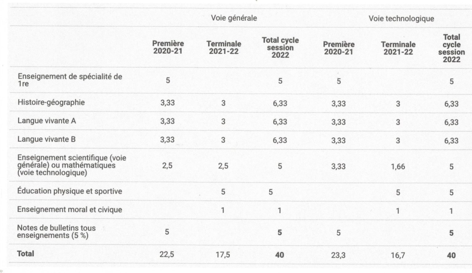 Ou Voir Les Notes Du Bac 2022